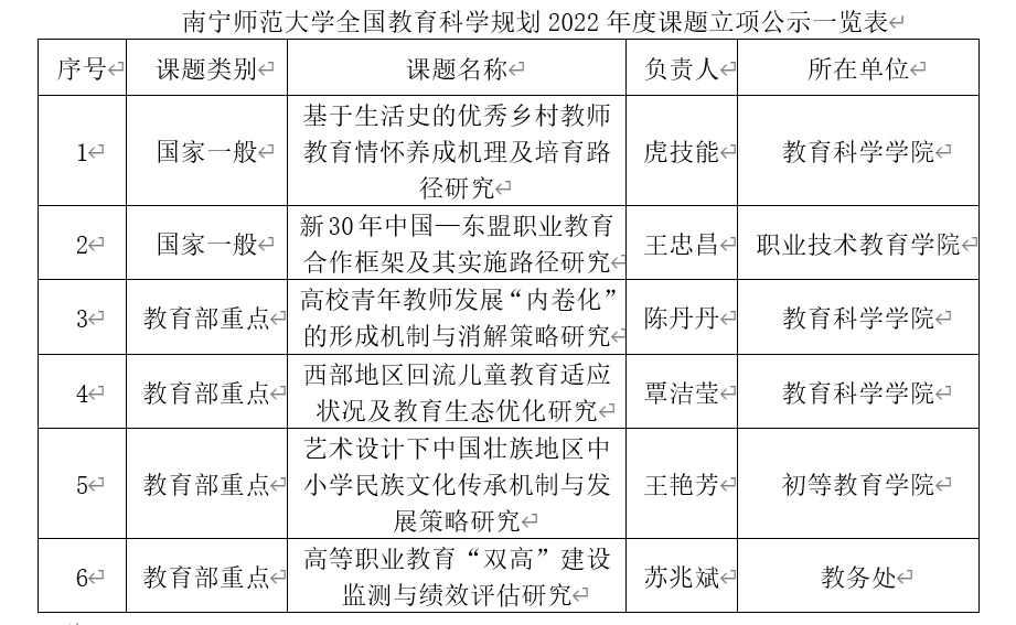 【喜讯】我校全国教育科学规划2022年度课题立项取得历史最好成绩